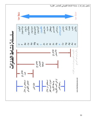 93
‫رﻗم‬ ‫ﻣﻠﺣق‬)3(‫اﻟﻔﻠزﯾﺔ‬ ‫ﻟﻠﻌﻧﺎﺻر‬ ‫اﻟﻛﯾﻣﯾﺎﺋﻲ‬ ‫اﻟﻧﺷﺎط‬ ‫ﺳﻠﺳﻠﺔ‬
 