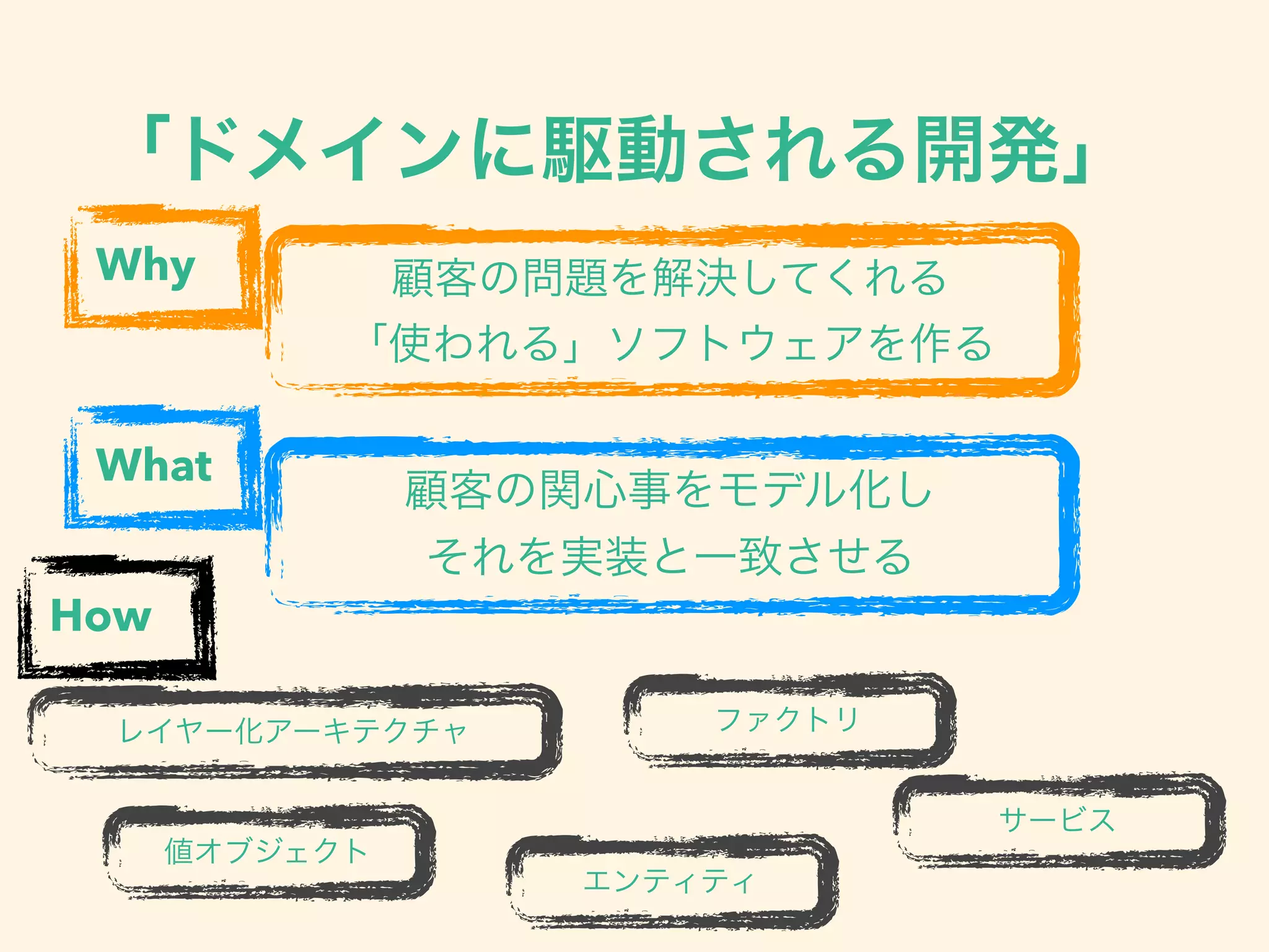「ドメインに駆動される開発」
顧客の問題を解決してくれる 
「使われる」ソフトウェアを作る
顧客の関心事をモデル化し 
それを実装と一致させる
レイヤー化アーキテクチャ
値オブジェクト
ファクトリ
エンティティ
サービス
Why
What
How
 