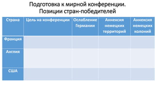 Подготовка к мирной конференции.
Позиции стран-победителей
Страна Цель на конференции Ослабление
Германии
Аннексия
немецких
территорий
Аннексия
немецких
колоний
Франция
Англия
США
 