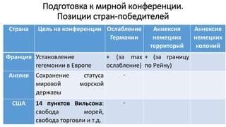 Подготовка к мирной конференции.
Позиции стран-победителей
Страна Цель на конференции Ослабление
Германии
Аннексия
немецких
территорий
Аннексия
немецких
колоний
Франция Установление
гегемонии в Европе
+ (за max
ослабление)
+ (за границу
по Рейну)
Англия Сохранение статуса
мировой морской
державы
-
США 14 пунктов Вильсона:
свобода морей,
свобода торговли и т.д.
-
 