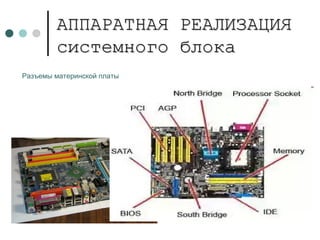 АППАРАТНАЯ РЕАЛИЗАЦИЯАППАРАТНАЯ РЕАЛИЗАЦИЯ
системного блокасистемного блока
Разъемы материнской платы
 