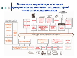 Блок-схема, отражающая основные
функциональные компоненты компьютерной
системы в их взаимосвязи
 