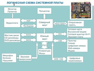 ЛОГИЧЕСКАЯ СХЕМА СИСТЕМНОЙ ПЛАТЫ
Северный
мост
Процессор
Южный
мост
Оперативная
память
Шина памяти
PCI Express
AGP
Монитор
Проектор
Видеоплата
SATA
PATAЖесткие диски
CD-дисководы
DVD-дисководы USB
PCI
Сетевая карта
Внутренний модем
Сетевой адаптер Wi-Fi
Звуковая плата
Принтер
Сканер
Цифровая камера
Web-камера
Модем
PS/2
Клавиатура
Мышь
Цифровые
видеокамеры
IEEE 1394
Звуковая
микросхема
Микрофон
Колонки
Наушники
 