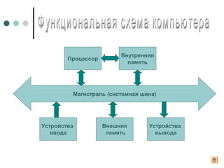 Магистраль (системная шина)
Устройства
ввода
Внешняя
память
Устройства
вывода
Процессор
Внутренняя
память
 