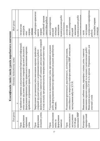 17
Класифікаціятипівівидівуроківвиробничогонавчання
Видуроку
3
-інструктаж
-екскурсія
-кіно
-вправа
-тренаж
-лабораторно-практичні
заняття
-вправи
-імітаційнийтренаж
-самостійнаробота
-аналізконкретних
ситуацій
-конкурс
-виконання
індивідуальнихробіт
-дослідження
-діловагра
-аналізконкретних
ситуацій
-виконання
індивідуальнихробіт
-ігровепроектування
-залік
-тестування
-контрольно-перевірочна
робота
-імітаційнівправи
-конкурс
Основнадидактичнамета
2
Сприйняттяіпервиннеусвідомленняновоїнавчальноїінформації;
показновихтрудовихприйомівіопераційтрудовоїдіяльності:
формуванняпервиннихуміньправильноговиконанняокремих
прийомівздотриманнямправилбезпеки
Закріпленняірозвиненняуміньвиконанняокремихприйоміві
операційтрудовоїдіяльностіздотриманнямякостівроботі:
формуванняуміньінавичокпооб'єднаннюдекількапростихоперацій
воднускладнуприраціональномувикористанніурочногочасу
Удосконаленнятасистематизаціяуміньпривиконанніскладних
робіт,формуваннянавичокпривирішенніскладнихвиробничих
завдань.
Розвиненнякритичності,аналітичності,логічностімислення,
самостійностітатворчостіучнівпривиконанніНВР:комплексне
застосуваннянабутихЗ.У.Н.
Виявленняглибинизнань,перевіркаіоцінкауміньінавичок
виконанняокремихопераційтаскладнихікомплекснихробіт:
ВиявленнянедоліківвЗ.У.Нтаїхпричин:Отриманняданихдля
атестаціїучнів
Типуроку
1
Урок
формування
первинних
умінь
Урок
формування
складнихумінь
Урок
вдосконалення
вміньта
формування
навичок
Урок
комплексного
застосування
З.У.Нпри
виконанніНВР
Контрольно-
перевірочний
урок
 
