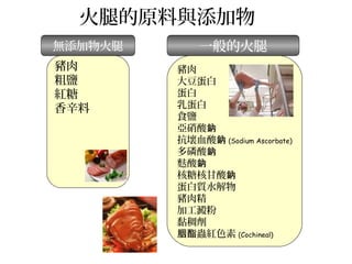 火腿的原料與添加物
豬肉
粗鹽
紅糖
香辛料
豬肉
大豆蛋白
蛋白
乳蛋白
食鹽
亞硝酸鈉
抗壞血酸鈉 (Sodium Ascorbate)
多磷酸鈉
麩酸鈉
核糖核甘酸鈉
蛋白質水解物
豬肉精
加工澱粉
黏稠劑
蟲紅色素胭酯 (Cochineal)
無添加物火腿 一般的火腿
 