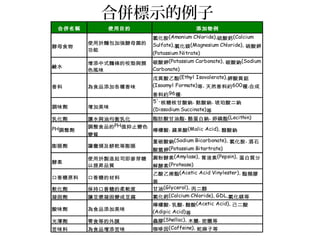 合併標示的例子
合併名稱 使用目的 添加物例
酵母食物
使用於麵包加強酵母菌的
功能
氯化胺(Amonium Chloride),硫酸鈣(Calcium
Sulfate),氯化鎂(Magnesium Chloride), 硝酸鉀
(Potassium Nitrate)
鹼水
增添中式麵條的咬勁與顏
色風味
碳酸鉀(Potassium Carbonate), 碳酸鈉(Sodium
Carbonate)
香料 為食品添加各種香味
戊異酸乙酯(Ethyl Isovalerate),鉀酸異鋁
(Isoamyl Formate)等, 天然香料約600種,合成
香料約96種.
調味劑 增加美味
5'-核糖核甘酸鈉, 麩酸鈉, 琥珀酸二鈉
(Dissodium Succinate)等
乳化劑 讓水與油均衡乳化 酯肪酸甘油酯, 酪蛋白鈉, 卵磷酯(Lecithin)
PH調整劑
調整食品的PH值抑止變色
變質
檸檬酸, 蘋果酸(Malic Acid), 醋酸鈉
膨脹劑 讓蠻頭及餅乾等膨脹
重碳酸鈉(Sodium Bicarbonate), 氯化胺, 酒石
酸氫鉀(Potassium Bitartrate)
酵素
使用於製造起司即麥芽糖
以提昇品質
澱粉酵素(Amylase), 胃液素(Pepsin), 蛋白質分
解酵素(Protease)
口香糖原料 口香糖的材料
乙酸乙烯酯(Acetic Acid Vinylester), 酯類膠
等
軟化劑 保持口香糖的柔軟度 甘油(Glycerol), 丙二醇
凝固劑 讓豆漿凝固變成豆腐 氯化鈣(Calcium Chloride), GDL,氯化鎂等
酸味劑 為食品添加美味
檸檬酸, 乳酸, 醋酸(Acetic Acid), 己二酸
(Adipic Acid)等
光澤劑 零食等的外膜 蟲膠(Shellac), 木臘, 密臘等
苦味料 為食品增添苦味 咖啡因(Caffeine), 蛇麻子等
 