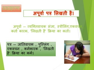पत्र -- िाततिाचक , पुज्लिंग ,
एकिचन , कमणकारक , ‘सलखती
ै’ क्रिया का कमण।
अपूिाण -- व्यजक्तिाचक िंज्ञा, स्त्रीसलिंग,एकिचन,
कताण कारक, 'सलखती ै' क्रिया का कताण।
 