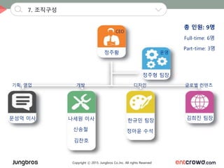 Copyright ⓒ 2015. Jungbros Co.,Inc. All rights Reserved
7. 조직구성
정주황
CEO
운영
정주형 팀장
기획, 영업 개발 디자인 글로벌 컨텐츠
문성억 이사 나세원 이사 한규민 팀장 김희진 팀장
신송철
김찬호
정아윤 수석
총 인원: 9명
Full-time: 6명
Part-time: 3명
 