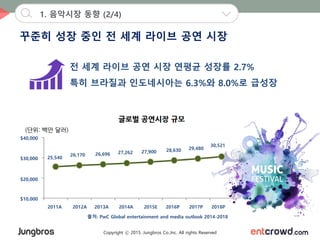 Copyright ⓒ 2015. Jungbros Co.,Inc. All rights Reserved
꾸준히 성장 중인 전 세계 라이브 공연 시장
1. 음악시장 동향 (2/4)
전 세계 라이브 공연 시장 연평균 성장률 2.7%
특히 브라질과 인도네시아는 6.3%와 8.0%로 급성장
출처: PwC Global entertainment and media outlook 2014-2018
$40,000
2011A 2015E 2016P
$30,000
$20,000
$10,000
2012A 2013A 2014A 2017P 2018P
25,540
26,170 26,696 27,262 27,900 28,630 29,480
30,521
 