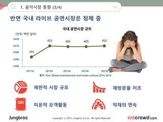 Copyright ⓒ 2015. Jungbros Co.,Inc. All rights Reserved
1. 음악시장 동향 (3/4)
반면 국내 라이브 공연시장은 정체 중
제한적 시장 규모 재방문율 저조
미온적 모객활동 악재의 연속
출처: PwC Global entertainment and media outlook 2014-2018
$420
2011A 2015E
$410
$400
$390
$380
2012A 2013A 2014A
 