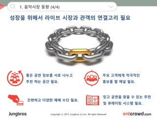 Copyright ⓒ 2015. Jungbros Co.,Inc. All rights Reserved
성장을 위해서 라이브 시장과 관객의 연결고리 필요
좋은 공연 정보를 서로 나누고
추천 하는 공간 필요.
믿고 공연을 찾을 수 있는 추천
및 큐레이팅 시스템 필요.
주요 고객에게 적극적인
홍보를 할 채널 필요.
간편하고 다양한 예매 수단 필요.
1. 음악시장 동향 (4/4)
 