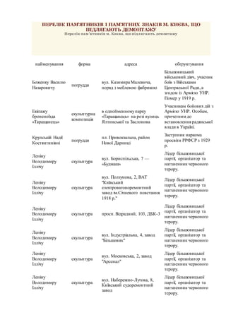 ПЕРЕЛІК ПАМ’ЯТНИКІВ І ПАМ’ЯТНИХ ЗНАКІВ М. КИЄВА, ЩО
ПІДЛЯГАЮТЬ ДЕМОНТАЖУ
Перелік пам’ятників м. Києва, що підлягають демон...