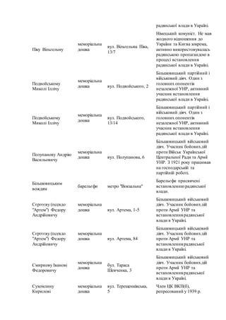 радянської влади в Україні.
Піку Вільгельму
меморіальна
дошка
вул. Вільгельма Піка,
13/7
Німецький комуніст. Не мав
жодного відношення до
України та Києва зокрема,
активно використовувалась
радянською пропагандою в
процесі встановлення
радянської влади в Україні.
Подвойському
Миколі Іллічу
меморіальна
дошка вул. Подвойського, 2
Більшовицький партійний і
військовий діяч. Один з
головних опонентів
незалежної УНР, активний
учасник встановлення
радянської влади в Україні.
Подвойському
Миколі Іллічу
меморіальна
дошка
вул. Подвойського,
13/14
Більшовицький партійний і
військовий діяч. Один з
головних опонентів
незалежної УНР, активний
учасник встановлення
радянської влади в Україні.
Полупанову Андрію
Васильовичу
меморіальна
дошка вул. Полупанова, 6
Більшовицький військовий
діяч. Учасник бойовихдій
проти Військ Української
Центральної Ради та Армії
УНР. З 1921 року працював
на господарській та
партійній роботі.
Більшовицьким
вождям
барельєфи метро "Вокзальна"
Барельєфи присвячені
встановленню радянської
влади.
Сєргєєву (псевдо
"Артем") Федору
Андрійовичу
меморіальна
дошка вул. Артема, 1-5
Більшовицький військовий
діяч. Учасник бойовихдій
проти Армії УНР та
встановлення радянської
влади в Україні.
Сєргєєву (псевдо
"Артем") Федору
Андрійовичу
меморіальна
дошка вул. Артема, 84
Більшовицький військовий
діяч. Учасник бойовихдій
проти Армії УНР та
встановлення радянської
влади в Україні.
Смирнову Іванові
Федоровичу
меморіальна
дошка
бул. Тараса
Шевченка, 3
Більшовицький військовий
діяч. Учасник бойовихдій
проти Армії УНР та
встановлення радянської
влади в Україні.
Сухомлину
Кирилові
меморіальна
дошка
вул. Терещенківська,
5
Член ЦК ВКП(б),
репресований у 1939 р.
 