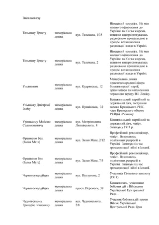 Васильовичу
Тельману Ернсту меморіальна
дошка
вул. Тельмана, 1/35
Німецький комуніст. Не мав
жодного відношення до
України та Києва зокрема,
активно використовувалась
радянською пропагандою в
процесі встановлення
радянської влади в Україні.
Тельману Ернсту меморіальна
дошка
вул. Тельмана, 2
Німецький комуніст. Не мав
жодного відношення до
України та Києва зокрема,
активно використовувалась
радянською пропагандою в
процесі встановлення
радянської влади в Україні.
Ульяновим
меморіальна
дошка
вул. Кудрявська, 12
Меморіальна дошка
присвячена родині лідера
більшовицької партії,
організатора та натхненника
червоного терору В.І. Леніну.
Ульянову Дмитрові
Іллічу
меморіальна
дошка
вул. Пушкінська, 32
Більшовицький партійний та
державний діяч, заступник
голови Кримського РНК,
член Кримського обкому
РКП(б) і Ревкому.
Урицькому Мойсею
Соломоновичу
меморіальна
дошка
вул. Митрополита
Липківського, 8
Більшовицький партійний та
державний діяч, чекіст.
Загинув у 1918 р.
Франкелю Белі
(Залка Мате)
меморіальна
дошка
вул. Залки Мате, 2/12
Професійний революціонер,
чекіст. Виконавець
політичних репресій в
Україні. Загинув під час
громадянської війні в Іспанії.
Франкелю Белі
(Залка Мате)
меморіальна
дошка
вул. Залки Мате, 7/5
Професійний революціонер,
чекіст. Виконавець
політичних репресій в
Україні. Загинув під час
громадянської війні в Іспанії.
Червоногвардійцям
меморіальна
дошка
вул. Ползунова, 2
Учасника Січневого заколоту
(1918).
Червоногвардійцям
меморіальна
дошка
просп. Перемоги, 39
Більшовикам, учасникам
бойових дій з Військами
Української Центральної
Ради.
Чудновському
Григорію Ісаковичу
меморіальна
дошка
вул. Чудновського,
2/8
Учасник бойовихдій проти
Військ Української
Центральної Ради, брав
 