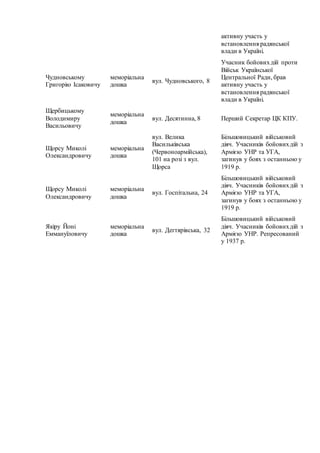 активну участь у
встановлення радянської
влади в Україні.
Чудновському
Григорію Ісаковичу
меморіальна
дошка
вул. Чудновського, 8
Учасник бойовихдій проти
Військ Української
Центральної Ради, брав
активну участь у
встановлення радянської
влади в Україні.
Щербицькому
Володимиру
Васильовичу
меморіальна
дошка
вул. Десятинна, 8 Перший Секретар ЦК КПУ.
Щорсу Миколі
Олександровичу
меморіальна
дошка
вул. Велика
Васильківська
(Червоноармійська),
101 на розі з вул.
Щорса
Більшовицький військовий
діяч. Учасників бойовихдій з
Армією УНР та УГА,
загинув у боях з останньою у
1919 р.
Щорсу Миколі
Олександровичу
меморіальна
дошка
вул. Госпітальна, 24
Більшовицький військовий
діяч. Учасників бойовихдій з
Армією УНР та УГА,
загинув у боях з останньою у
1919 р.
Якіру Йоні
Еммануїловичу
меморіальна
дошка
вул. Дегтярівська, 32
Більшовицький військовий
діяч. Учасників бойовихдій з
Армією УНР. Репресований
у 1937 р.
 