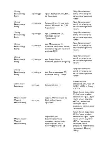Леніну
Володимиру
Іллічу
скульптура просп. Відрадний, 103, НВО
ім. Корольова
Лідер більшовицької
партії, організатор та
на...