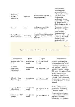 Примакову
Віталію
Марковичу
погруддя
Наводницький парк, що на
Набережним шосе
Більшовицький
військовий діяч,
активний учасник
бойових дій з Армією
УНР. Постійний
супротивник
українських кінних
частин з 1917 і до 1921
рр. Репресований
більшовиками у 1937 р.
Чекістам стела
пл. Дзержинського біля
станції м. Либідська
Виконавцям політики
«Червоного терору».
Щорсу Миколі
Олександровичу
кінна статуя
бульвар Тараса Шевченка, на
перетині з вулицею Симона
Петлюри
Більшовицький
військовий діяч.
Учасників бойовихдій з
Армією УНР та УГА,
загинув у боях з
останньою у 1919 р.
Додаток 2
Перелік пам’ятних знаків м. Києва, що підлягають демонтажу
найменування форма адреса обґрунтування
60-річчя утворення
СРСР
меморіальна
дошка
пл. Дружби народів
СРСР, 1
На честь встановлення
радянської влади в Україні.
Аніщенку
Олександру
Григоровичу
меморіальна
дошка
вул. Аніщенка, 2А/5
Більшовицький військовий
діяч, учасник Січневого
заколоту. Загинув у боях з
Військами Центральної Ради.
Бабушкіну Івану
Васильовичу
меморіальна
дошка
вул. Бабушкіна, 25
Російський більшовик,
уродженець Вологодської
губернії. Соратник Леніна.
Немає жодного відношення
до історії України та Києва
зокрема.
Бауману Миколі
Ернестовичу
меморіальна
дошка
вул. Бауманська, 4
Російський більшовик,
уродженець Татарстану.
Соратник Леніна.
Більшовикам 1917-
1918 рр.
меморіальна
дошка
вул. Івана Мазепи, 1
Учасникам встановлення
радянської влади в Україні,
борцям з Військами
Української Центральної
 