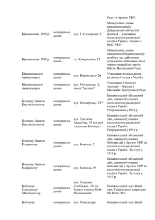 Ради та Армією УНР.
Більшовикам 1919 р.
меморіальна
дошка
вул. Г. Сковороди, 2
Меморіальна дошка
присвячена штабу
Дніпровської військової
флотилії – учасникам
встановлення радянської
влади в Україні, борцям з
ВМС УНР.
Більшовикам 1918 р.
меморіальна
дошка
пл. Контрактова, 12
Меморіальна дошка,
присвячена більшовицькому
штабові, що здійснював
керівництво бойовими діями
червоногвардійців проти
Військ Центральної Ради.
Більшовицьким
функціонерам
меморіальна
дошка
вул. Воровського 26
Учасникам встановлення
радянської влади в Україні.
Більшовицьким
функціонерам
меморіальна
дошка
вул. Московська, 2,
завод "Арсенал"
Учасникам Січневого
заколоту – борцям з
Військами Центральної Ради.
Блюхеру Василю
Костянтиновичу
меморіальна
дошка
вул. Блюхерська, 2/17
Більшовицький військовий
діяч, активний учасник
встановлення радянської
влади в Україні.
Репресований у 1938 р.
Блюхеру Василю
Костянтиновичу
меморіальна
дошка
вул. Туполєва
Академіка, 24 (на розі
з вулицею Блюхера)
Більшовицький військовий
діяч, активний учасник
встановлення радянської
влади в Україні.
Репресований у 1938 р.
Боженку Василю
Назаровичу
меморіальна
дошка
вул. Боженка, 2
Більшовицький військовий
діяч, активний учасник
бойових дій з Армією УНР та
встановлення радянської
влади в Україні. Загинув у
1919 р.
Боженку Василю
Назаровичу
меморіальна
дошка
вул. Боженка, 19
Більшовицький військовий
діяч, активний учасник
бойових дій з Армією УНР та
встановлення радянської
влади в Україні. Загинув у
1919 р.
Бойченку
Олександру
Максимовичу
меморіальна
дошка
вул. Саперно-
Слобідська, 39; на
будівлі вокзалу Київ-
Московський
Більшовицький партійний
діяч, Генеральний секретарю
ЦК ВЛКСМУ.
Бойченку меморіальна вул. Олександра Більшовицький партійний
 