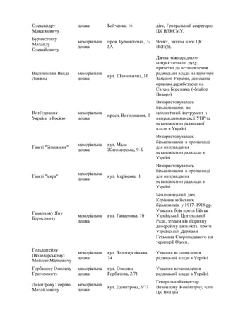 Олександру
Максимовичу
дошка Бойченка, 16 діяч, Генеральний секретарю
ЦК ВЛКСМУ.
Бурмистенку
Михайлу
Олексійовичу
меморіальна
дошка
пров. Бурмистенка, 3-
5А
Чекіст, згодом член ЦК
ВКП(б).
Василевська Ванда
Львівна
меморіальна
дошка
вул. Шовковична, 10
Діячка міжнародного
комуністичного руху,
причетна до встановлення
радянської влади на території
Західної України, доносила
органам держбезпеки на
Євгена Березняка («Майор
Вихор»).
Возз'єднання
України з Росією
меморіальна
дошка
просп. Воз’єднання, 1
Використовувалась
більшовиками, як
ідеологічний інструмент з
виправдання анексії УНР та
встановлення радянської
влади в Україні.
Газеті "Більшовик"
меморіальна
дошка
вул. Мала
Житомирська, 9-Б
Використовувалась
більшовиками в пропаганді
для виправдання
встановлення радвлади в
Україні.
Газеті "Іскра"
меморіальна
дошка
вул. Іскрівська, 1
Використовувалась
більшовиками в пропаганді
для виправдання
встановлення радвлади в
Україні.
Гамарнику Яну
Борисовичу
меморіальна
дошка
вул. Гамарника, 10
Більшовицький діяч.
Керівник київських
більшовиків у 1917–1918 рр.
Учасник боїв проти Військ
Української Центральної
Ради, згодом вів підривну
диверсійну діяльність проти
Української Держави
Гетьмана Скоропадського на
території Одеси.
Гольдштейну
(Володарському)
Мойсею Марковичу
меморіальна
дошка
вул. Золотоустівська,
74
Учасник встановлення
радянської влади в Україні.
Горбачову Омеляну
Григоровичу
меморіальна
дошка
вул. Омеляна
Горбачова, 2/71
Учасник встановлення
радянської влади в Україні.
Димитрову Георгію
Михайловичу
меморіальна
дошка
вул. Димитрова, 6/77
Генеральний секретар
Виконкому Комінтерну, член
ЦК ВКП(б)
 