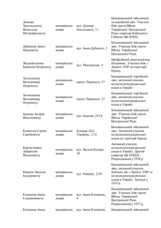 Довнар-
Запольському
Всеволоду
Митрофановичу
меморіальна
дошка
вул. Довнар-
Заполського, 11
Більшовицький військовий
та партійний діяч. Учасник
боїв проти Військ
Української Центральної
Ради, секретар Київського
Губкома ЦК КП(б).
Дубовому Івану
Наумовичу
меморіальна
дошка
вул. Івана Дубового, 2
Більшовицький військовий
діяч. Учасник боїв проти
Військ Української
Центральної Ради.
Жаданівському
Борисові Петровичу
меморіальна
дошка
вул. Московська, 5
Професійний революціонер,
більшовик. Учасник боїв з
Армією УНР на території
Криму.
Затонському
Володимиру
Петровичу
меморіальна
дошка
просп. Перемоги, 37
Більшовицький партійний
діяч, активний учасник
встановлення радянської
влади в Україні.
Затонському
Володимиру
Петровичу
меморіальна
дошка
просп. Перемоги, 37
Більшовицький партійний
діяч, активний учасник
встановлення радянської
влади в Україні.
Іванову Андрію
Васильовичу
меморіальна
дошка
вул. Іванова, 29/18
Більшовицький військовий
діяч. Учасник боїв проти
Військ Української
Центральної Ради.
Каменєву Сергію
Сергійовичу
меморіальна
дошка
бульвар Лесі
Українки, 27/2
Більшовицький військовий
діяч. Активний учасник
встановлення радянської
влади на території Криму.
Картвелішвілі
Лаврентію
Йосиповичу
меморіальна
дошка
вул. Василя Кучера,
10
Активний учасник
встановлення радянської
влади в Україні. Другий
секретар ЦК КП(б)У.
Репресований у 1938 р.
Кіквідзе Василю
Ісидоровичу
меморіальна
дошка
вул. Кіквідзе, 2/34
Більшовицький військовий
діяч, активний учасник
бойових дій з Армією УНР та
встановлення радянської
влади в Україні. Загинув у
1919 р.
Клименку Івану
Євдокимовичу
меморіальна
дошка
вул. Івана Клименка,
8
Більшовицький військовий
діяч. Учасник боїв проти
Військ Української
Центральної Ради.
Репресований у 1937 р.
Клименку Івану меморіальна вул. Івана Клименка, Більшовицький військовий
 