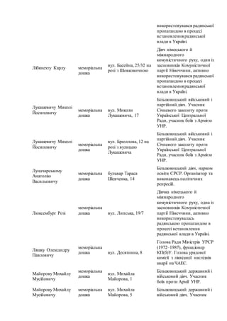 використовувався радянської
пропагандою в процесі
встановлення радянської
влади в Україні.
Лібкнехту Карлу меморіальна
дошка
вул. Басейна, 25/32 на
розі з Шовковичною
Діяч німецького й
міжнародного
комуністичного руху, один із
засновників Комуністичної
партії Німеччини, активно
використовувався радянської
пропагандою в процесі
встановлення радянської
влади в Україні.
Лукашевичу Миколі
Йосиповичу
меморіальна
дошка
вул. Миколи
Лукашевича, 17
Більшовицький військовий і
партійний діяч. Учасник
Січневого заколоту проти
Української Центральної
Ради, учасник боїв з Армією
УНР.
Лукашевичу Миколі
Йосиповичу
меморіальна
дошка
вул. Брюллова, 12 на
розі з вулицею
Лукашевича
Більшовицький військовий і
партійний діяч. Учасник
Січневого заколоту проти
Української Центральної
Ради, учасник боїв з Армією
УНР.
Луначарському
Анатолію
Васильовичу
меморіальна
дошка
бульвар Тараса
Шевченка, 14
Більшовицький діяч, нарком
освіти СРСР. Організатор та
виконавець політичних
репресій.
Люксембурґ Розі
меморіальна
дошка вул. Липська, 19/7
Діячка німецького й
міжнародного
комуністичного руху, одна із
засновників Комуністичної
партії Німеччини, активно
використовувалась
радянською пропагандою в
процесі встановлення
радянської влади в Україні.
Ляшку Олександру
Павловичу
меморіальна
дошка вул. Десятинна, 8
Голова Ради Міністрів УРСР
(1972–1987), функціонер
КП(б)У. Голова урядової
комісії з ліквідації наслідків
аварії на ЧАЕС.
Майорову Михайлу
Мусійовичу
меморіальна
дошка
вул. Михайла
Майорова, 1
Більшовицький державний і
військовий діяч. Учасник
боїв проти Армії УНР.
Майорову Михайлу
Мусійовичу
меморіальна
дошка
вул. Михайла
Майорова, 5
Більшовицький державний і
військовий діяч. Учасник
 