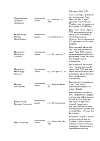 боїв проти Армії УНР.
Мануїльському
Дмитрові
Захаровичу
меморіальна
дошка
вул. Інститутська,
20/8
Член Політбюро ЦК КП(б)У,
заступник голови Ради
Міністрів УРСР. Ярий
противниксамостійності
України, один з організаторів
Голодомору 1932-1933 рр.
Островському
Миколі
Олексійовичу
меморіальна
дошка вул. Ползунова, 2
Брав участь у боях з Армією
УНР, каральних операціях
проти селян Ізяславщини
(тепер Хмельницька
область). Згодом працював у
ЧК, виконавець політичних
репресій.
Пархоменку
Олександру
Яковичу
меморіальна
дошка вул. Дегтярівська, 7
Більшовицький військовий
діяч. Учасник бойовихдій
проти Армії УНР, учасник
каральних експедицій проти
українських селян. Загинув в
бою з українськими
повстанцями.
Пархоменку
Олександру
Яковичу
меморіальна
дошка вул. Дегтярівська, 53
Більшовицький військовий
діяч. Учасник бойовихдій
проти Армії УНР, учасник
каральних експедицій проти
українських селян. Загинув в
бою з українськими
повстанцями.
Першим
більшовикам
меморіальна
дошка
вул. Золотоустівська,
30
Пропагандивна меморіальна
дошка, присвячена
встановленню радянської
влади в Україні.
Петровському
Григорію Івановичу
меморіальна
дошка вул. Петровського, 2
Більшовицький партійний
діяч. Направлений в Україну
для боротьби з Центральною
Радою. У квітні 1919 року
був одним із керівників
операції з жорстокого
придушення Куренівського
повстання проти більшовиків
у Києві. Один з організаторів
Голодомору.
Піку Вільгельму
меморіальна
дошка
вул. Вільгельма Піка,
2/50
Німецький комуніст. Не мав
жодного відношення до
України та Києва зокрема,
активно використовувалась
радянською пропагандою в
процесі встановлення
 