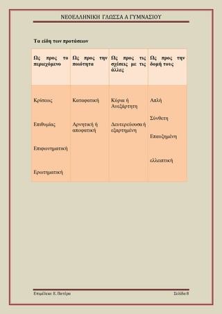 ΝΕΟΕΛΛΗΝΙΚΗ ΓΛΩΣΣΑ Α ΓΥΜΝΑΣΙΟΥ
Επιμέλεια: Ε. Πατέρα Σελίδα 8
Τα είδη των προτάσεων
Ως προς το
περιεχόμενο
Ως προς την
ποιότητα
Ως προς τις
σχέσεις με τις
άλλες
Ως προς την
δομή τους
Κρίσεως
Επιθυμίας
Επιφωνηματική
Ερωτηματική
Καταφατική
Αρνητική ή
αποφατική
Κύρια ή
Ανεξάρτητη
Δευτερεύουσα ή
εξαρτημένη
Απλή
Σύνθετη
Επαυξημένη
ελλειπτική
 