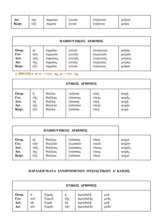 Αιτ.
Κλητ.
τὴν
(ὦ)
σημαίαν
σημαία
γενεὰν
γενεὰ
ἐνέργειαν
ἐνέργεια
μοῖραν
μοῖρα
ΠΛΗΘΥΝΤΙΚΟΣ ΑΡΙΘΜΟΣ
Ονομ.
Γεν.
Δοτ.
Αιτ.
Κλητ.
αἱ
τῶν
ταῖς
τὰς
(ὦ)
σημαῖαι
σημαιῶν
σημαὶαις
σημαὶας
σημαῖαι
γενεαὶ
γενεῶν
γενεαῖς
γενεὰς
γενεαὶ
ἐννέργειαι
ἐνεργειῶν
ἐνεργείαις
ἐνεργείας
ἐνέργειαι
μοῖραι
μοιρῶν
μοίραις
μοίρας
μοῖραι
γ. ΘΗΛΥΚΑ σε α —>γεν. -ης, η—>γεν. -ης
ΕΝΙΚΟΣ ΑΡΙΘΜΟΣ
Ονομ.
Γεν.
Δοτ.
Αιτ.
Κλητ.
ἡ
τῆς
τῇ
τὴν
(ὦ)
θύελλα
θυέλλης
θυέλλῃ
θύελλαν
θύελλα
γλῶσσα
γλώσσης
γλώσσῃ
γλῶσσαν
γλῶσσα
νίκη
νίκης
νίκῃ
νίκην
νίκη
ψυχὴ
ψυχῆς
ψυχῇ
ψυχὴν
ψυχὴ
ΠΛΗΘΥΝΤΙΚΟΣ ΑΡΙΘΜΟΣ
Ονομ.
Γεν.
Δοτ.
Αιτ.
Κλητ.
αἱ
τῶν
ταῖς
τὰς
(ὦ)
θύελλαι
θυελλῶν
θυέλλαις
θυέλλας
θύελλαι
γλῶσσαι
γλωσσῶν
γλώσσαις
γλώσσας
γλῶσσαι
νῖκαι
νικῶν
νίκαις
νίκας
νῖκαι
ψυχαὶ
ψυχῶν
ψυχαῖς
ψυχὰς
ψυχαὶ
ΠΑΡΑΔΕΙΓΜΑΤΑ ΣΥΝΗΡΗΜΕΝΩΝ ΟΥΣΙΑΣΤΙΚΩΝ Α' ΚΛΙΣΗΣ
ΕΝΙΚΟΣ ΑΡΙΘΜΟΣ
Ονομ.
Γεν.
Δοτ.
Αιτ.
ὁ
τοῦ
τῷ
τὸν
Ἑρμῆς
Ἑρμοῦ
Ἑρμῇ
Ἑρμῆν
ἡ
τῆς
τῇ
τὴν
ἀμυγδαλῆ
ἀμυγδαλῆς
ἀμυγδαλῇ
ἀμυγδαλῆν
μνᾶ
μνᾶς
μνᾷ
μνᾶν
 