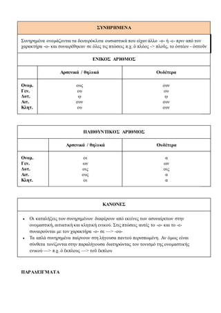 ΣΥΝΗΡΗΜΕΝΑ
Συνηρημένα ονομάζονται τα δευτερόκλιτα ουσιαστικά που είχαν άλλο -ο- ή -ε- πριν από τον
χαρακτήρα -ο- και συναιρέθηκαν σε όλες τις πτώσεις π.χ. ὁ πλόος -> πλοῦς, το ὀστέον - ὀστοῦν
ΕΝΙΚΟΣ ΑΡΙΘΜΟΣ
Αρσενικά / θηλυκά Ουδέτερα
Ονομ.
Γεν.
Δοτ.
Αιτ.
Κλητ.
ους
ου
ῳ
ουν
ου
ουν
ου
ῳ
ουν
ουν
ΠΛΗΘΥΝΤΙΚΟΣ ΑΡΙΘΜΟΣ
Αρσενικά / θηλυκά Ουδέτερα
Ονομ.
Γεν.
Δοτ.
Αιτ.
Κλητ.
οι
ων
οις
ους
οι
α
ων
οις
α
α
ΚΑΝΟΝΕΣ
 Οι καταλήξεις των συνηρημένων διαφέρουν από εκείνες των ασυναίρετων στην
ονομαστική, αιτιατική και κλητική ενικού. Στις πτώσεις αυτές το -ο- και το -ε-
συναιρούνται με τον χαρακτήρα -ο- σε —> -ου-
 Τα απλά συνηρημένα παίρνουν στη λήγουσα παντού περισπωμένη. Αν όμως είναι
σύνθετα τονίζονται στην παραλήγουσα διατηρώντας τον τονισμό της ονομαστικής
ενικού —> π.χ. ὁ ἔκπλους —> τοῦ ἔκπλου
ΠΑΡΑΔΕΙΓΜΑΤΑ
 