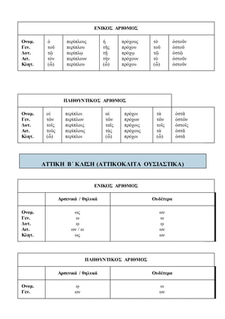 ΕΝΙΚΟΣ ΑΡΙΘΜΟΣ
Ονομ.
Γεν.
Δοτ.
Αιτ.
Κλητ.
ὁ
τοῦ
τῷ
τὸν
(ὦ)
περίπλους
περίπλου
περίπλῳ
περίπλουν
περίπλου
ἡ
τῆς
τῇ
τὴν
(ὦ)
πρόχους
πρόχου
πρόχῳ
πρόχουν
πρόχου
τὸ
τοῦ
τῷ
τὸ
(ὦ)
ὀστοῦν
ὀστοῦ
ὀστῷ
ὀστοῦν
ὀστοῦν
ΠΛΗΘΥΝΤΙΚΟΣ ΑΡΙΘΜΟΣ
Ονομ.
Γεν.
Δοτ.
Αιτ.
Κλητ.
οἱ
τῶν
τοῖς
τοὺς
(ὦ)
περίπλοι
περίπλων
περίπλοις
περίπλους
περίπλοι
αἱ
τῶν
ταῖς
τὰς
(ὦ)
πρόχοι
πρόχων
πρόχοις
πρόχους
πρόχοι
τὰ
τῶν
τοῖς
τὰ
(ὦ)
ὀστᾶ
ὀστῶν
ὀστοῖς
ὀστᾶ
ὀστᾶ
ΑΤΤΙΚΗ Β΄ ΚΛΙΣΗ (ΑΤΤΙΚΟΚΛΙΤΑ ΟΥΣΙΑΣΤΙΚΑ)
ΕΝΙΚΟΣ ΑΡΙΘΜΟΣ
Αρσενικά / θηλυκά Ουδέτερα
Ονομ.
Γεν.
Δοτ.
Αιτ.
Κλητ.
ως
ω
ῳ
ων / ω
ως
ων
ω
ῳ
ων
ων
ΠΛΗΘΥΝΤΙΚΟΣ ΑΡΙΘΜΟΣ
Αρσενικά / θηλυκά Ουδέτερα
Ονομ.
Γεν.
ῳ
ων
ω
ων
 