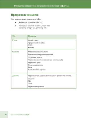 51 Онкологический центр Sofia
Продукты питания для помощи при побочных эффектах
Продукты питания для помощи при побочных эффектах
Прозрачные жидкости
Этот перечень может помочь, если у Вас:
• Диарея (см. страницы 23 и 24)
• Изменения мочевой системы, почек или
мочевого пузыря (см. страницу 49)
Тип Примеры
Супы Мясной отвар
Прозрачный бульон без
жиров
Консоме
Напитки Осветленный яблочный сок
Прозрачные газированные напитки
Фруктовые напитки
Фруктовые соки (клюквенный или виноградный)
Фруктовый пунш
Спортивные напитки
Вода
Слабый чай без кофеина
Десерты Фруктовые чаи, сделанные без кусочков фруктов или молока
Желатин
Мёд
Желе
Фруктовое мороженое
 