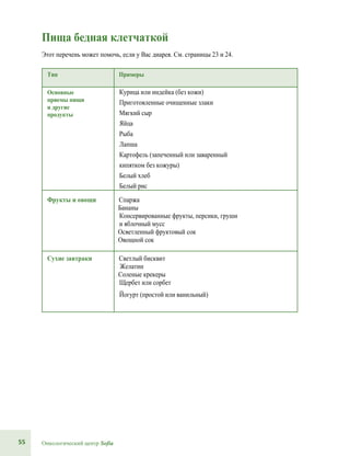 55 Онкологический центр Sofia
Пища бедная клетчаткой
Этот перечень может помочь, если у Вас диарея. См. страницы 23 и 24.
Тип Примеры
Основные
приемы пищи
и другие
продукты
Курица или индейка (без кожи)
Приготовленные очищенные злаки
Мягкий сыр
Яйца
Рыба
Лапша
Картофель (запеченный или заваренный
кипятком без кожуры)
Белый хлеб
Белый рис
Фрукты и овощи Спаржа
Бананы
Консервированные фрукты, персики, груши
и яблочный мусс
Осветленный фруктовый сок
Овощной сок
Сухие завтраки Светлый бисквит
Желатин
Соленые крекеры
Щербет или сорбет
Йогурт (простой или ванильный)
 