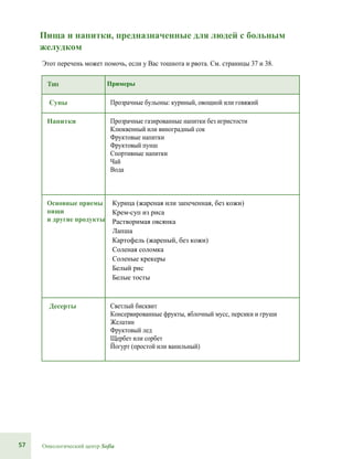 57 Онкологический центр Sofia
Пища и напитки, предназначенные для людей с больным
желудком
Этот перечень может помочь, если у Вас тошнота и рвота. См. страницы 37 и 38.
Тип Примеры
Супы Прозрачные бульоны: куриный, овощной или говяжий
Напитки Прозрачные газированные напитки без игристости
Клюквенный или виноградный сок
Фруктовые напитки
Фруктовый пунш
Спортивные напитки
Чай
Вода
Основные приемы
пищи
и другие продукты
Курица (жареная или запеченная, без кожи)
Крем-суп из риса
Растворимая овсянка
Лапша
Картофель (жареный, без кожи)
Соленая соломка
Соленые крекеры
Белый рис
Белые тосты
Десерты Светлый бисквит
Консервированные фрукты, яблочный мусс, персики и груши
Желатин
Фруктовый лед
Щербет или сорбет
Йогурт (простой или ванильный)
 