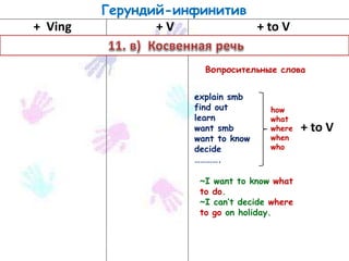 Герундий-инфинитив
+ Ving + V + to V
Вопросительные слова
explain smb
find out
learn
want smb
want to know
decide
………….
how
what
where
when
who
+ to V
~I want to know what
to do.
~I can’t decide where
to go on holiday.
 