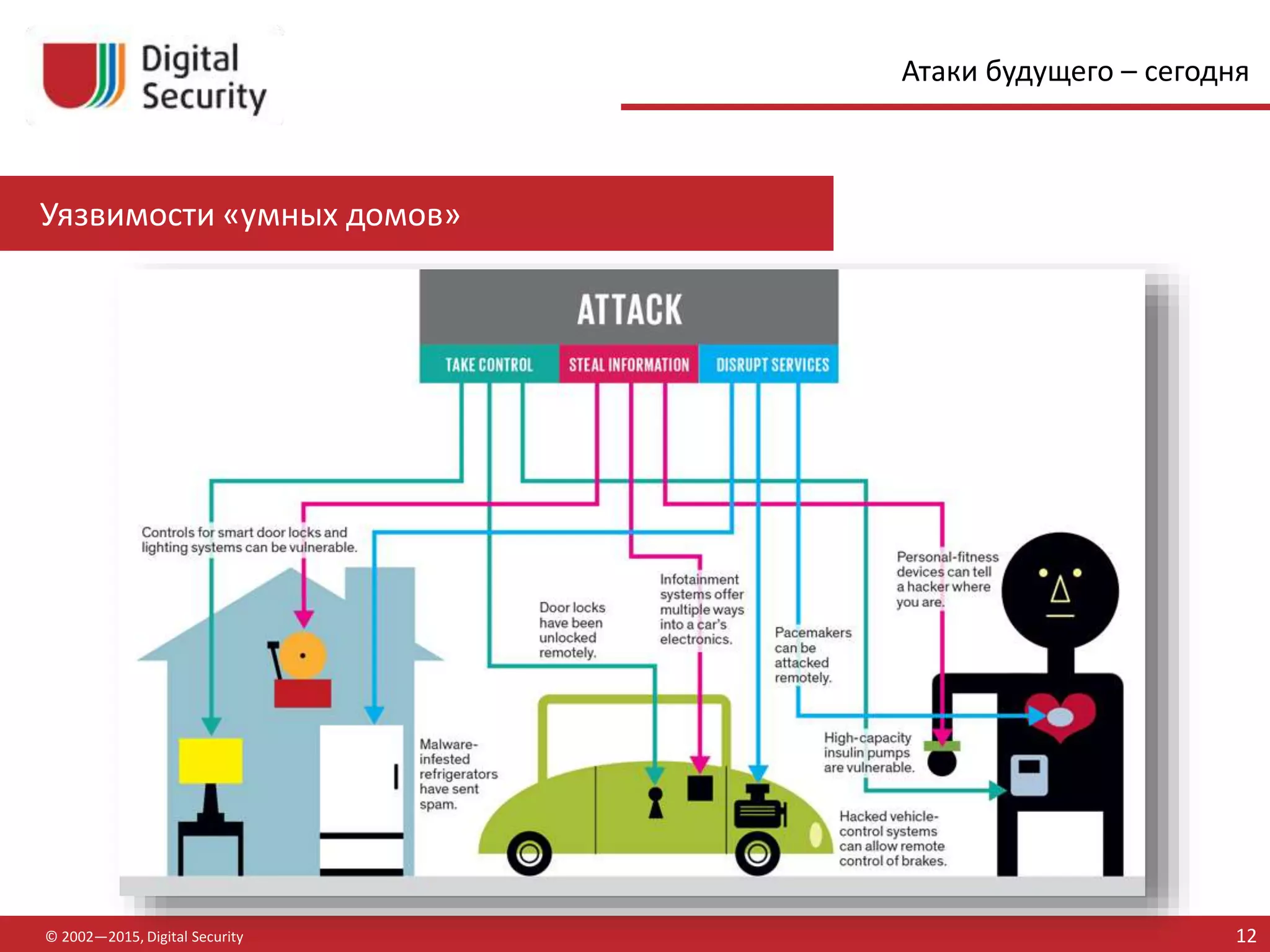 Уязвимости «умных домов»
© 2002—2015, Digital Security 12
Атаки будущего – сегодня
 