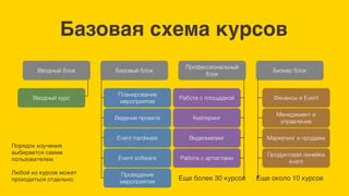 Базовая схема курсов
Вводный блок Бизнес блокБазовый блок
Профессиональный
блок
Планирование
мероприятия
Вводный курс
Ведение проекта
Event hardware
Event software
Проведение
мероприятия
Работа с площадкой
Кейтеринг
Видеомапинг
Работа с артистами
Еще более 30 курсов
Финансы в Event
Менеджмент и
управление
Маркетинг и продажи
Продуктовая линейка
event
Еще около 10 курсов
Порядок изучения
выбирается самим
пользователем.
Любой из курсов может
проходиться отдельно.
 