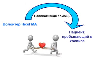 Волонтер НижГМА
Пациент,
пребывающий в
хосписе
Паллиативная помощь
 