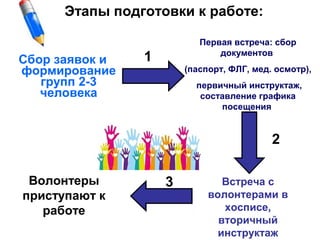 Сбор заявок и
формирование
групп 2-3
человека
Первая встреча: сбор
документов
(паспорт, ФЛГ, мед. осмотр),
первичный инструктаж,
составление графика
посещения
Встреча с
волонтерами в
хосписе,
вторичный
инструктаж
Волонтеры
приступают к
работе
Этапы подготовки к работе:
1
2
3
 