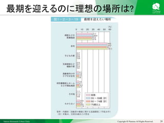 Sakura Shinmachi Urban Clinic Copyright © Platanus All Rights Reserved.
最期を迎えるのに理想の場所は?
20
 