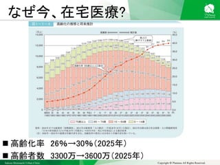 Sakura Shinmachi Urban Clinic Copyright © Platanus All Rights Reserved.
なぜ今、在宅医療?
 高齢化率 26％→30％（2025年）
 高齢者数 3300万→3600万（2025年）
 
