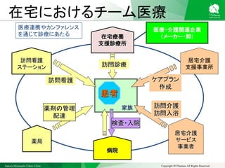 Sakura Shinmachi Urban Clinic Copyright © Platanus All Rights Reserved.
在宅におけるチーム医療
在宅療養
支援診療所
家族
病院
薬局
居宅介護
サービス
事業者
訪問看護
ステーション
居宅介護
支援事業所
訪問看護
患者
薬剤の管理
配達
ケアプラン
作成
訪問診療
訪問介護
訪問入浴
検査・入院
医療・介護関連企業
（メーカー・卸）
医療連携やカンファレンス
を通じて診療にあたる
 