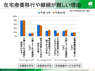 Sakura Shinmachi Urban Clinic Copyright © Platanus All Rights Reserved.
在宅療養移行や継続が難しい理由
0%
20%
40%
60%
80%
100%
介
護
し
て
く
れ
る
家
族
に
負
担
が
か
か
る
介
護
し
て
く
れ
る
家
族
が
い
な
い
症
状
が
急
変
し
た
と
き
の
対
応
に
不
安
病
状
急
変
時
す
ぐ
に
入
院
で
き
る
か
不
安
２
４
時
間
相
談
に
の
っ
て
く
れ
る
と
こ
ろ
が
な
い
往
診
し
て
く
れ
る
医
師
が
い
な
い
訪
問
看
護
体
制
が
整
っ
て
い
な
い
平成１５年 平成２０年
介護者の不在 急変時の不安 在宅医療サービスの不足
出典：終末期医療に関する調査
 