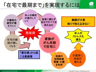 Sakura Shinmachi Urban Clinic Copyright © Platanus All Rights Reserved.
「在宅で最期まで」を実現するには
「責任感」から起
こる悪循環
家族が
がん末期
で在宅に
介護者の
疲労が増
えていく
在宅の継
続が難し
くなる
悪循環
継続が大事
独りで抱え込まない
本人の
ストレスも
減る
介護者に
余裕が
増える
地域の
訪問診療
看護・介護
を利用
他者に頼らず
自分ですべてを
抱え込む
本人の病状
が進行して
いく
 