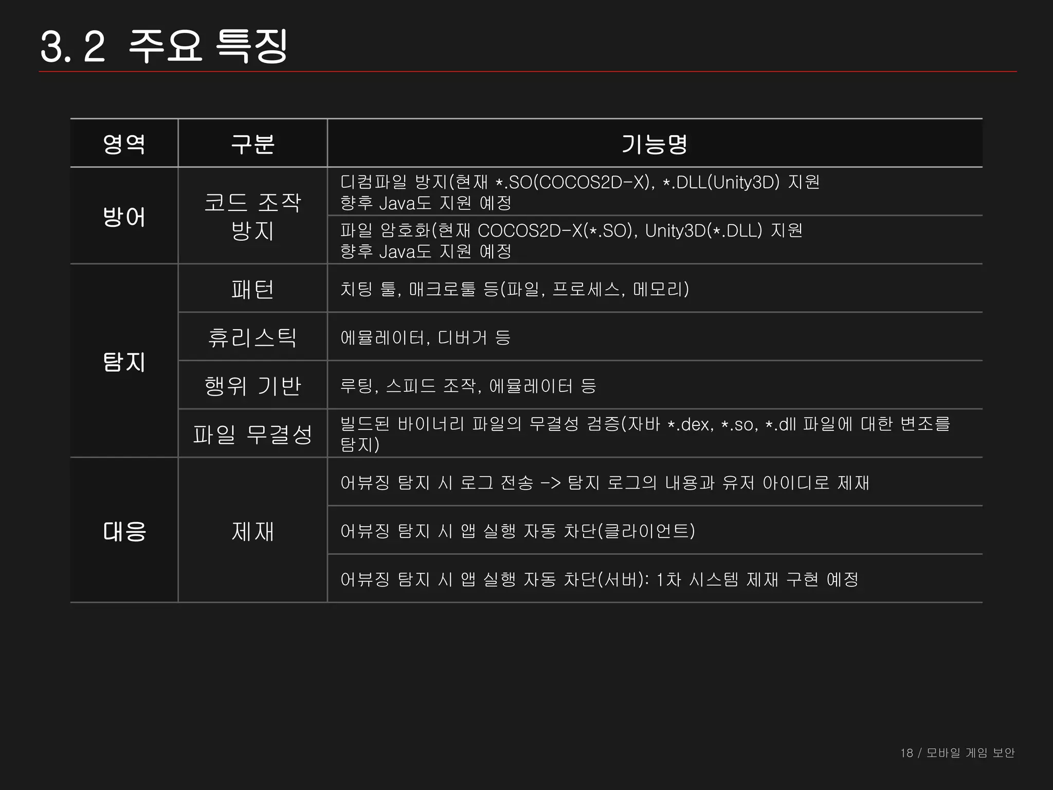 18 / 모바일 게임 보안
3. 2 주요 특징
영역 구분 기능명
방어
코드 조작
방지
디컴파일 방지(현재 *.SO(COCOS2D-X), *.DLL(Unity3D) 지원
향후 Java도 지원 예정
파일 암호화(현재 COCOS2D-X(*.SO), Unity3D(*.DLL) 지원
향후 Java도 지원 예정
탐지
패턴 치팅 툴, 매크로툴 등(파일, 프로세스, 메모리)
휴리스틱 에뮬레이터, 디버거 등
행위 기반 루팅, 스피드 조작, 에뮬레이터 등
파일 무결성
빌드된 바이너리 파일의 무결성 검증(자바 *.dex, *.so, *.dll 파일에 대한 변조를
탐지)
대응 제재
어뷰징 탐지 시 로그 전송 -> 탐지 로그의 내용과 유저 아이디로 제재
어뷰징 탐지 시 앱 실행 자동 차단(클라이언트)
어뷰징 탐지 시 앱 실행 자동 차단(서버): 1차 시스템 제재 구현 예정
 