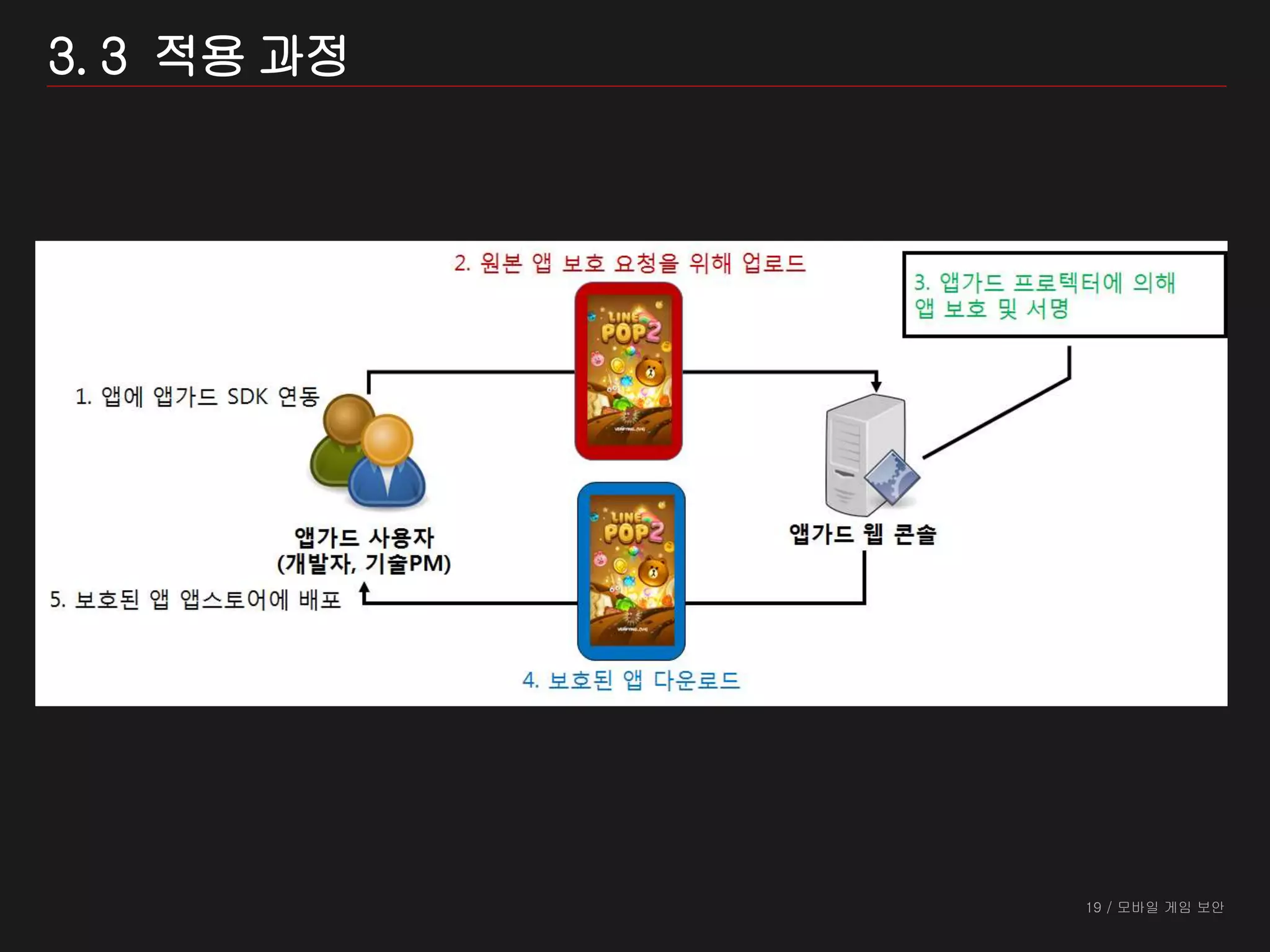 19 / 모바일 게임 보안
3. 3 적용 과정
 