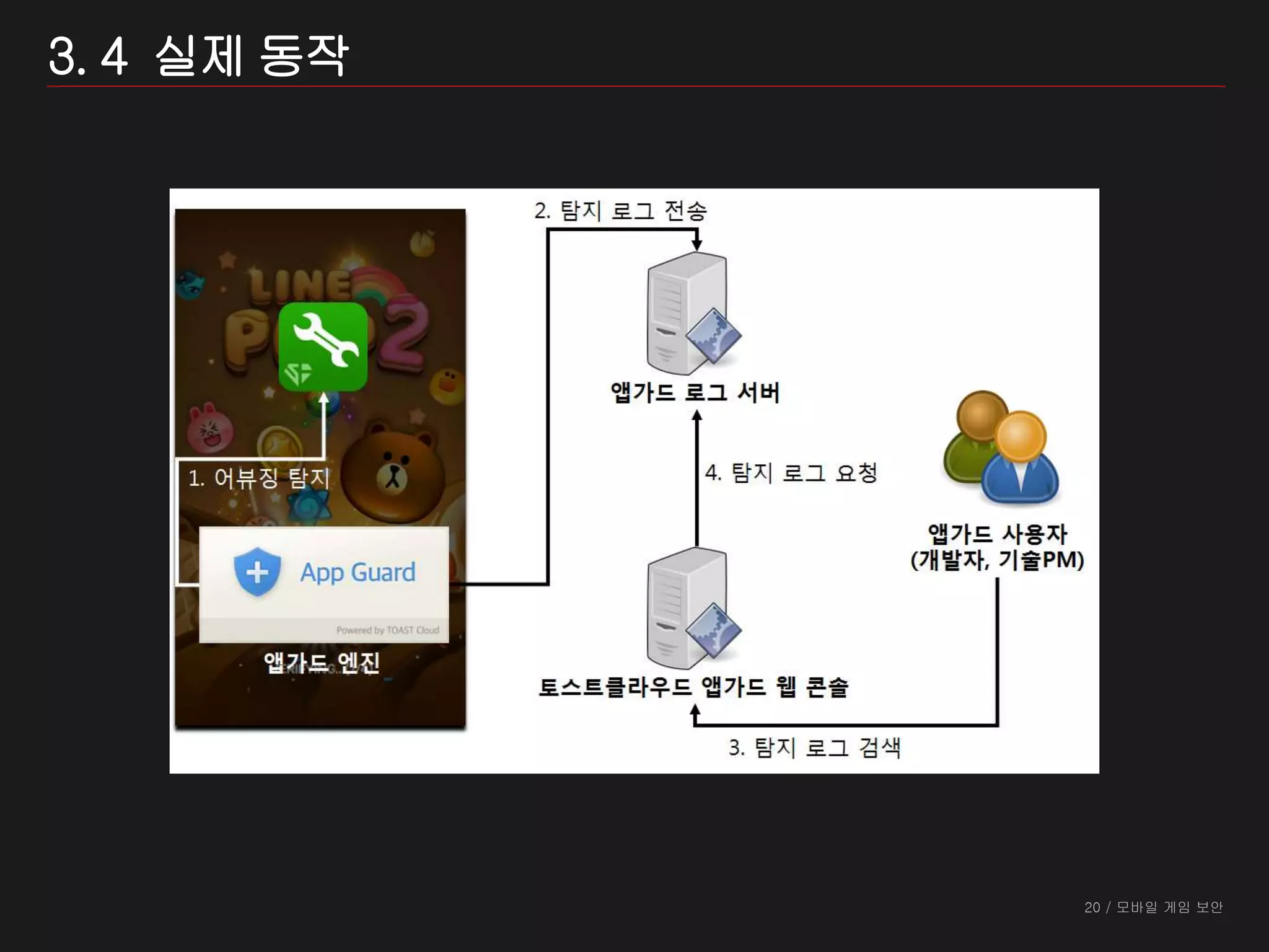 20 / 모바일 게임 보안
3. 4 실제 동작
 