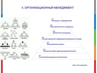 II. ОРГАНИЗАЦИОННЫЙ МЕНЕДЖМЕНТ
2.7.
Положения о подразделениях
2.6.
Карты деятельности сотрудников
2.5.
Должностные инструкции
2.4.
Система управления информационно-деловыми потоками
2.3.
Организационная модель
2.2.
Процессная модель функционирования бизнеса
2.1.
Система Сбалансированных Показателей
АВТОР: ОЛЕГ АФАНАСЬЕВ
 