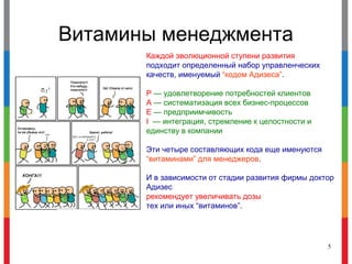 Каждой эволюционной ступени развития
подходит определенный набор управленческих
качеств, именуемый “кодом Адизеса”.
P — удовлетворение потребностей клиентов
A — систематизация всех бизнес-процессов
E — предприимчивость
I — интеграция, стремление к целостности и
единству в компании
Эти четыре составляющих кода еще именуются
“витаминами” для менеджеров.
И в зависимости от стадии развития фирмы доктор
Адизес
рекомендует увеличивать дозы
тех или иных “витаминов”.
Витамины менеджмента
5
 