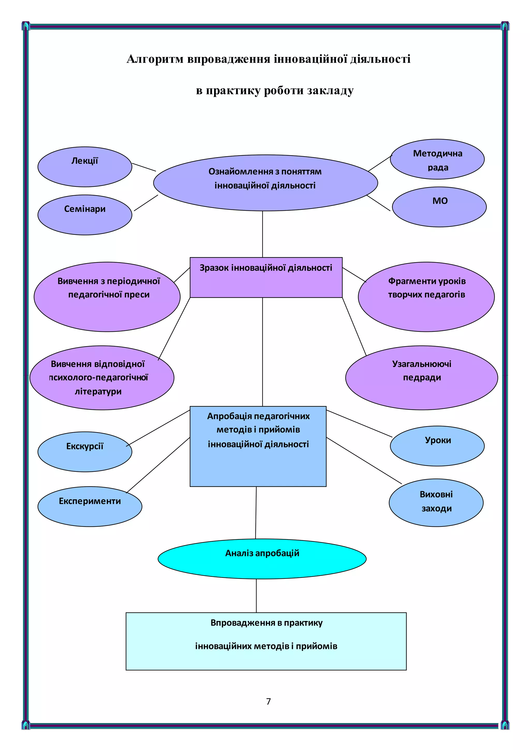 7
Алгоритм впровадження інноваційної діяльності
в практику роботи закладу
Ознайомлення з поняттям
інноваційної діяльності
Лекції
Аналіз апробацій
Семінари
Методична
рада
МО
Вивчення з періодичної
педагогічної преси
Вивчення відповідної
психолого-педагогічної
літератури
Фрагменти уроків
творчих педагогів
Узагальнюючі
педради
Зразок інноваційної діяльності
Апробація педагогічних
методів і прийомів
інноваційної діяльностіЕкскурсії
Експерименти
Уроки
Виховні
заходи
Впровадження в практику
інноваційних методів і прийомів
 